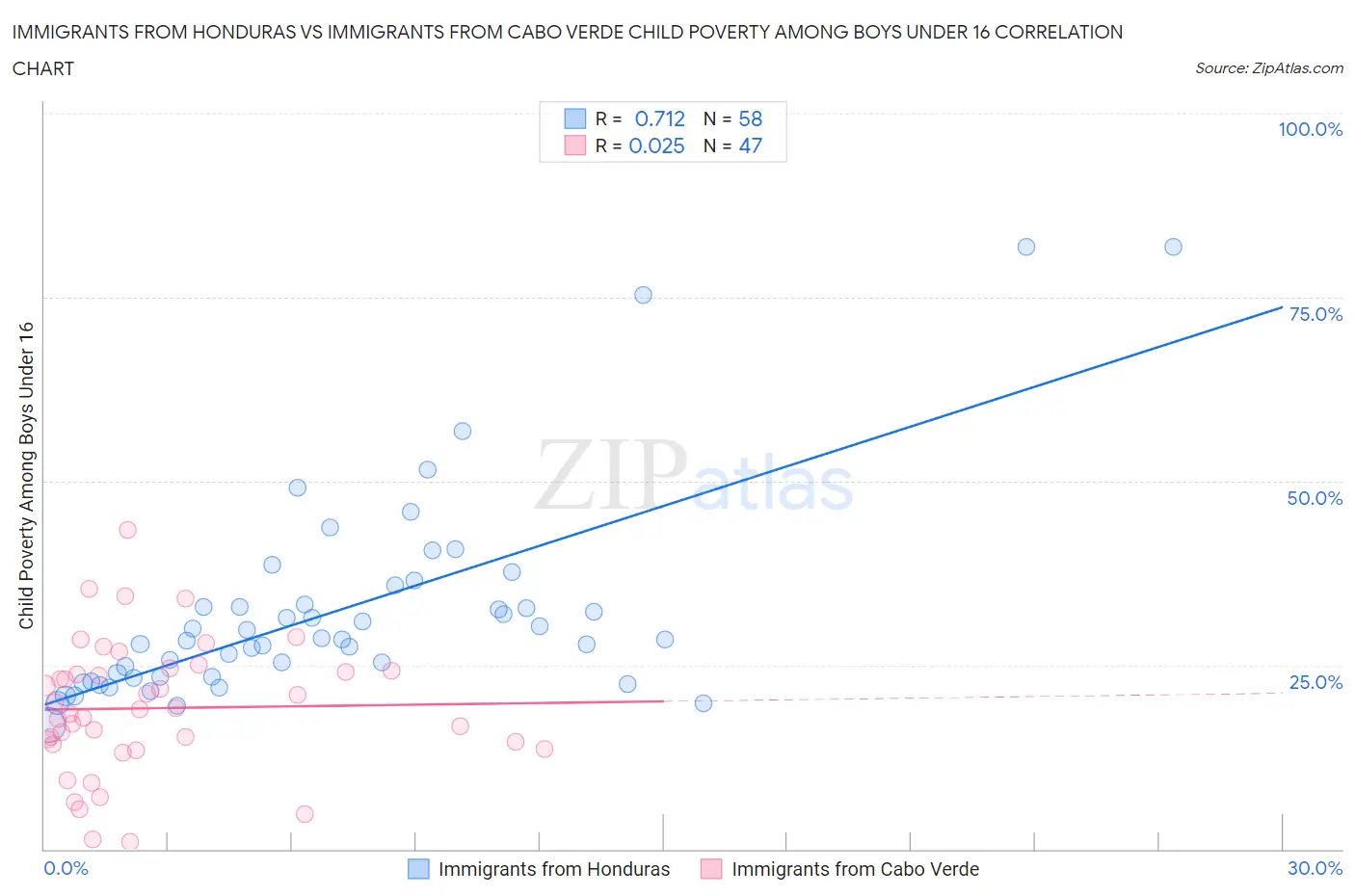 Immigrants from Honduras vs Immigrants from Cabo Verde Child Poverty Among Boys Under 16