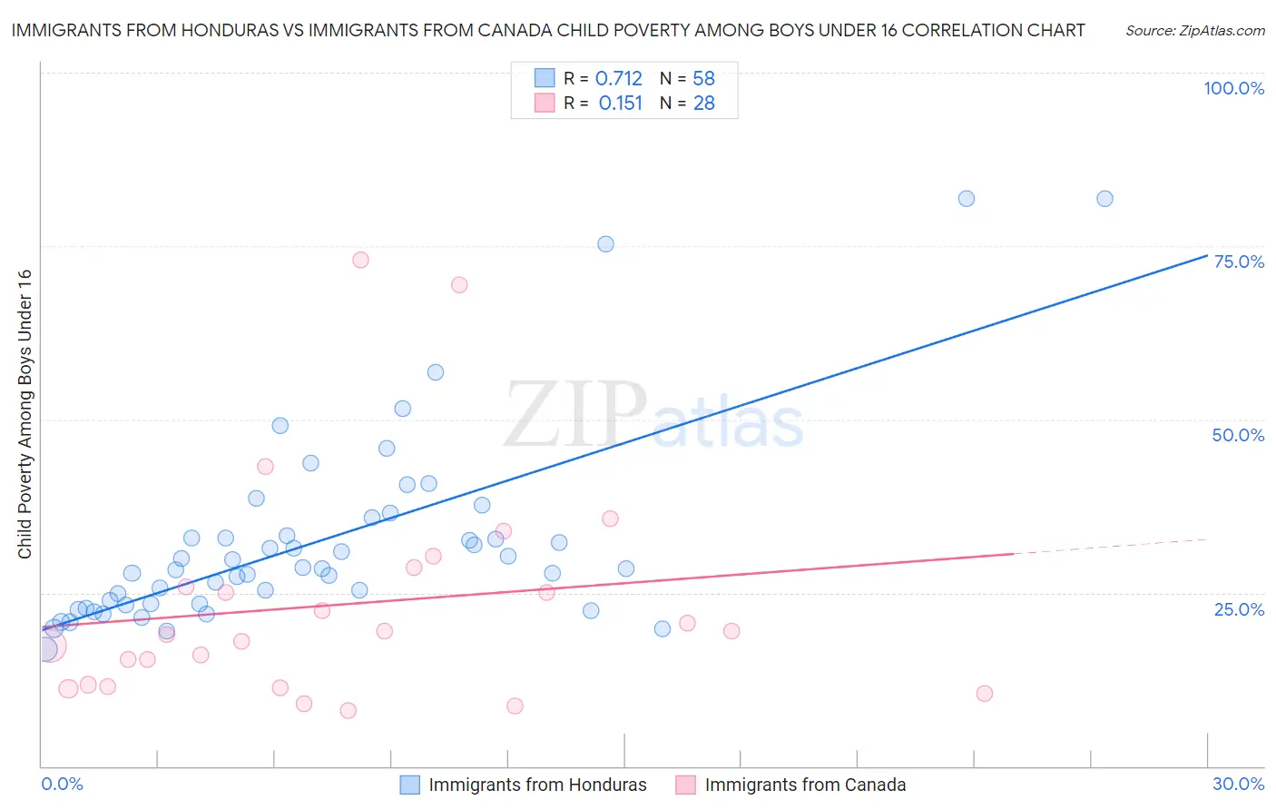 Immigrants from Honduras vs Immigrants from Canada Child Poverty Among Boys Under 16