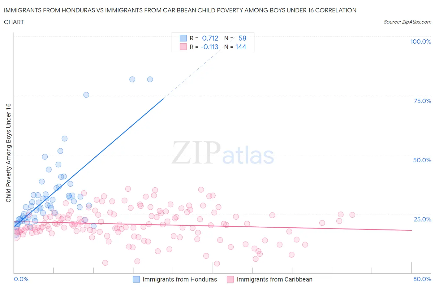 Immigrants from Honduras vs Immigrants from Caribbean Child Poverty Among Boys Under 16