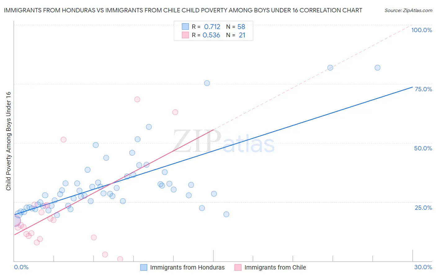 Immigrants from Honduras vs Immigrants from Chile Child Poverty Among Boys Under 16