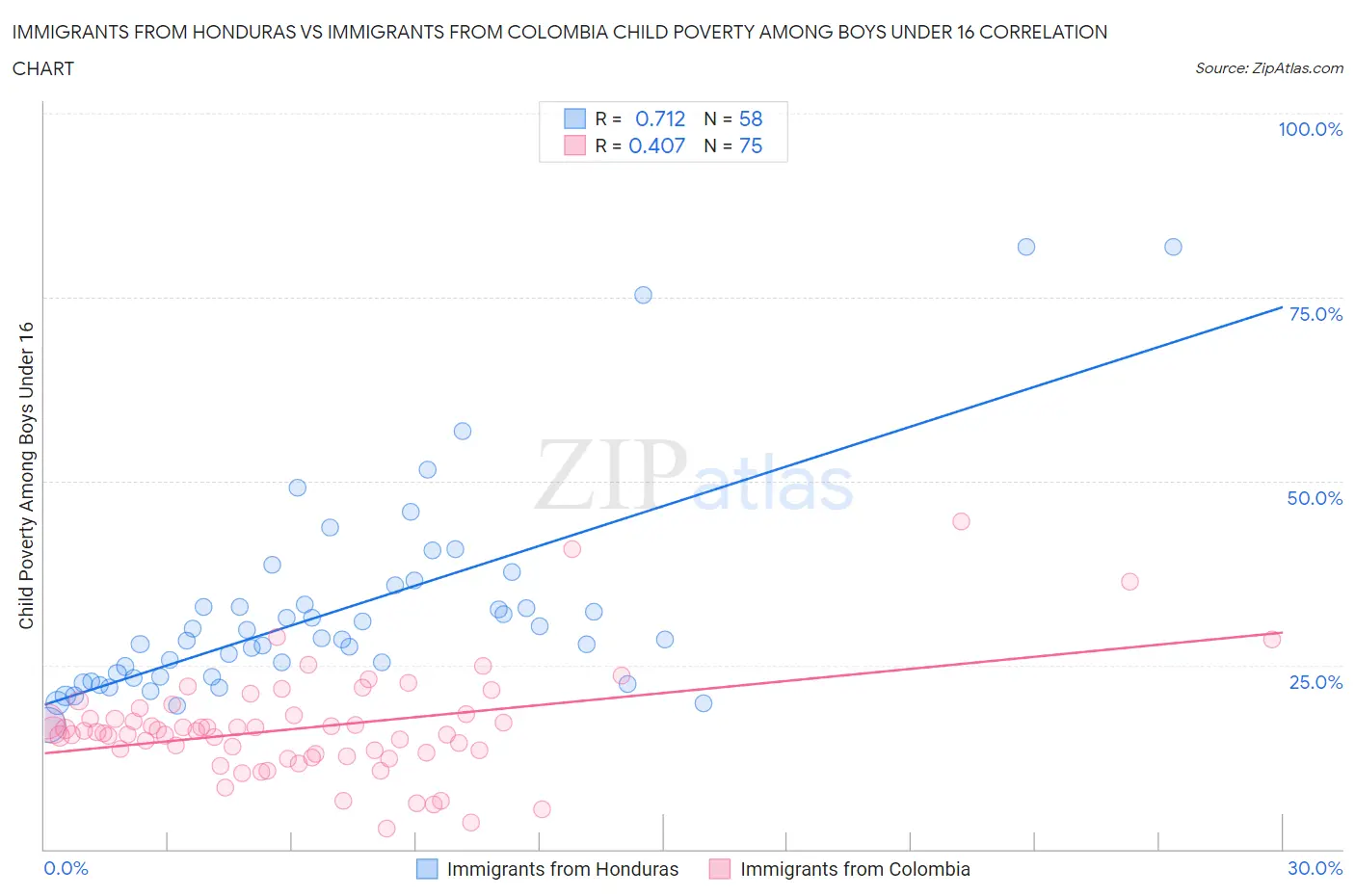 Immigrants from Honduras vs Immigrants from Colombia Child Poverty Among Boys Under 16