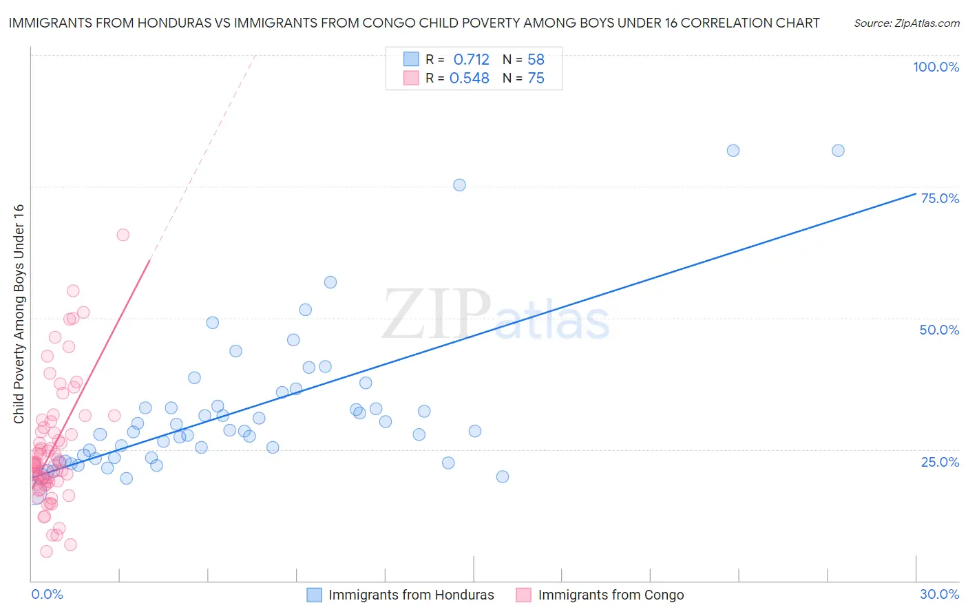Immigrants from Honduras vs Immigrants from Congo Child Poverty Among Boys Under 16