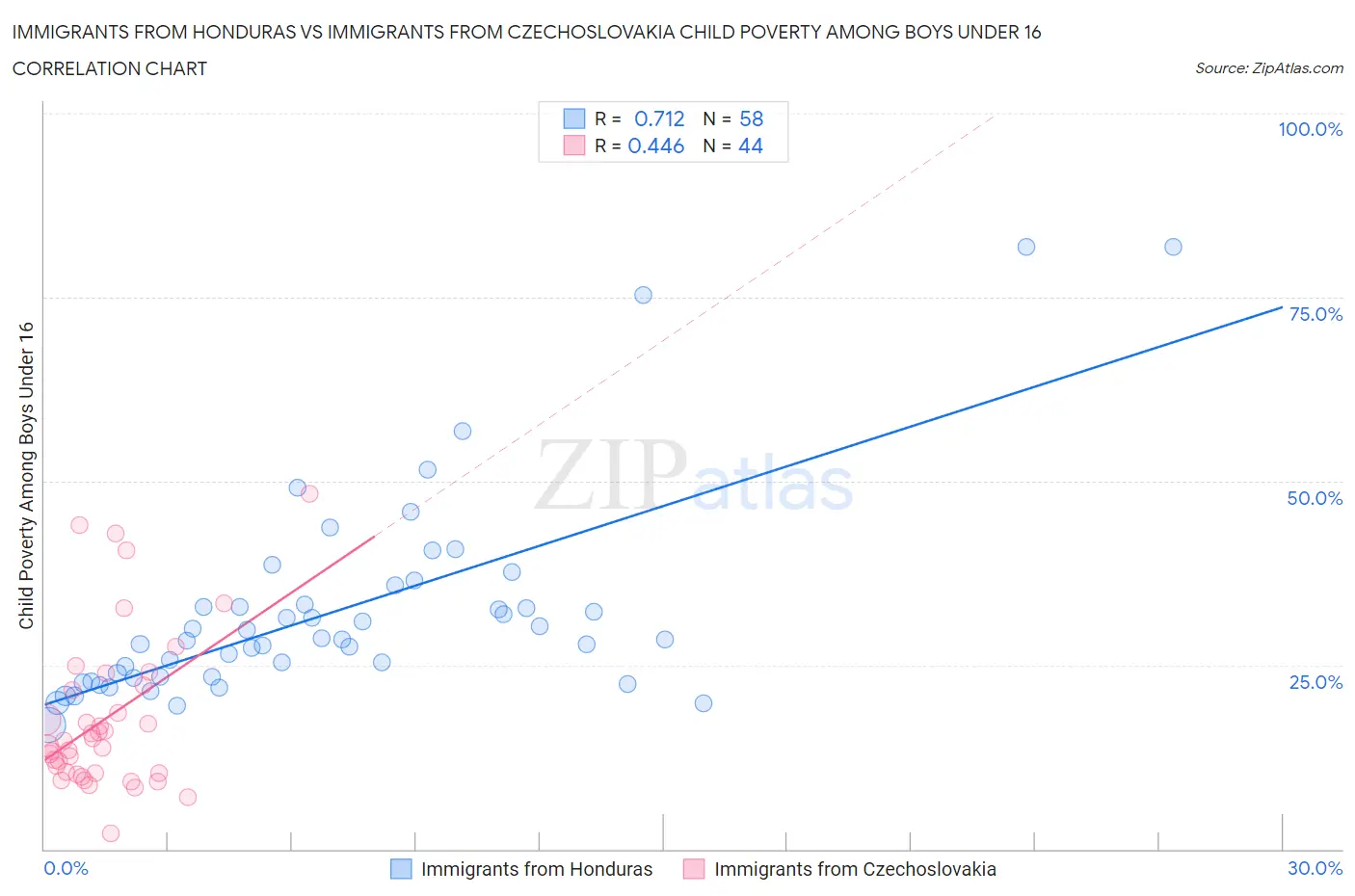 Immigrants from Honduras vs Immigrants from Czechoslovakia Child Poverty Among Boys Under 16