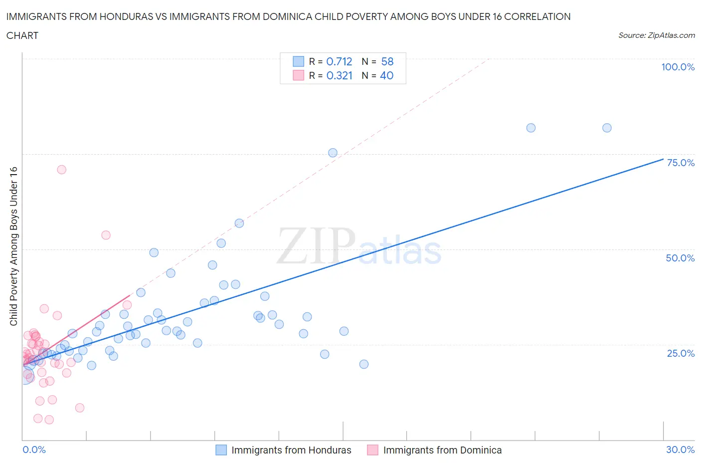Immigrants from Honduras vs Immigrants from Dominica Child Poverty Among Boys Under 16