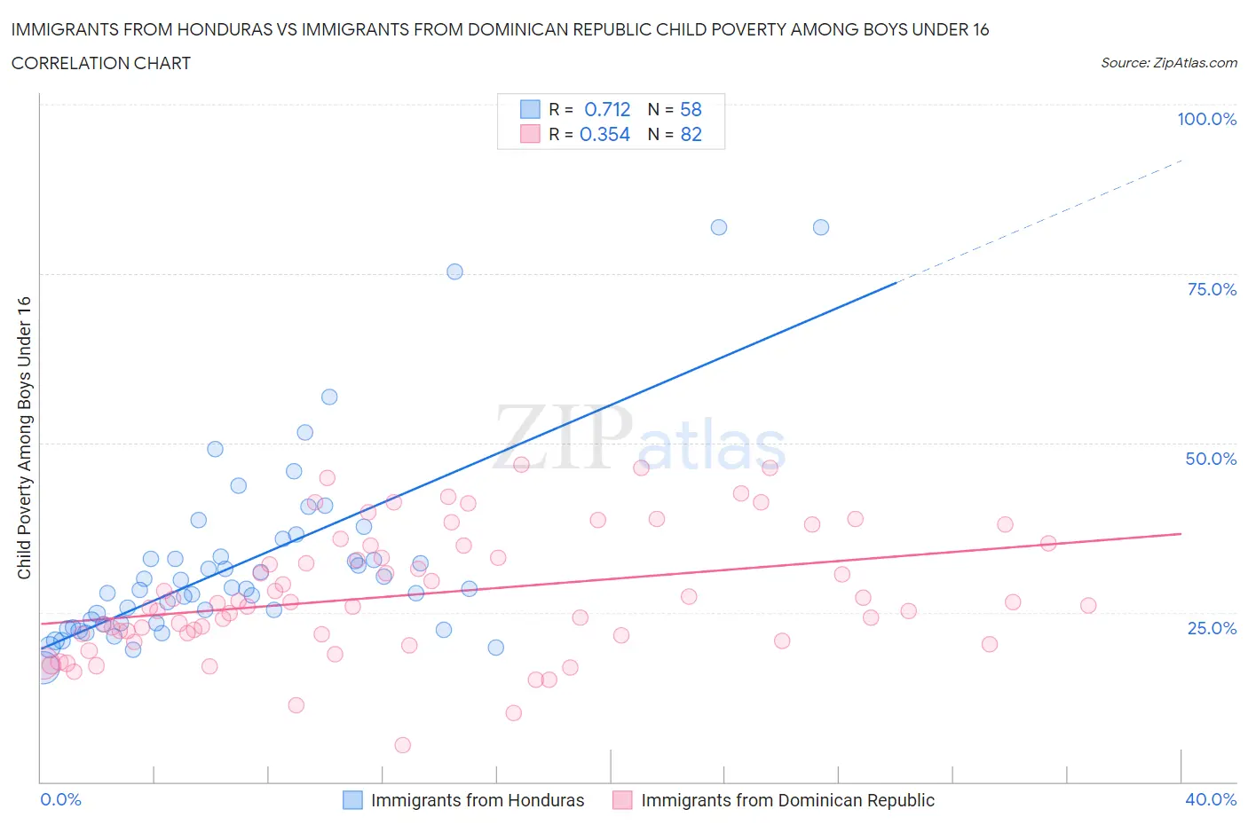 Immigrants from Honduras vs Immigrants from Dominican Republic Child Poverty Among Boys Under 16