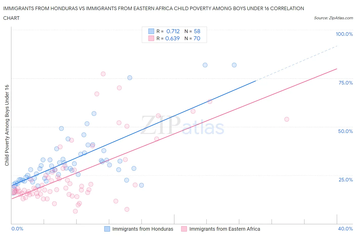 Immigrants from Honduras vs Immigrants from Eastern Africa Child Poverty Among Boys Under 16
