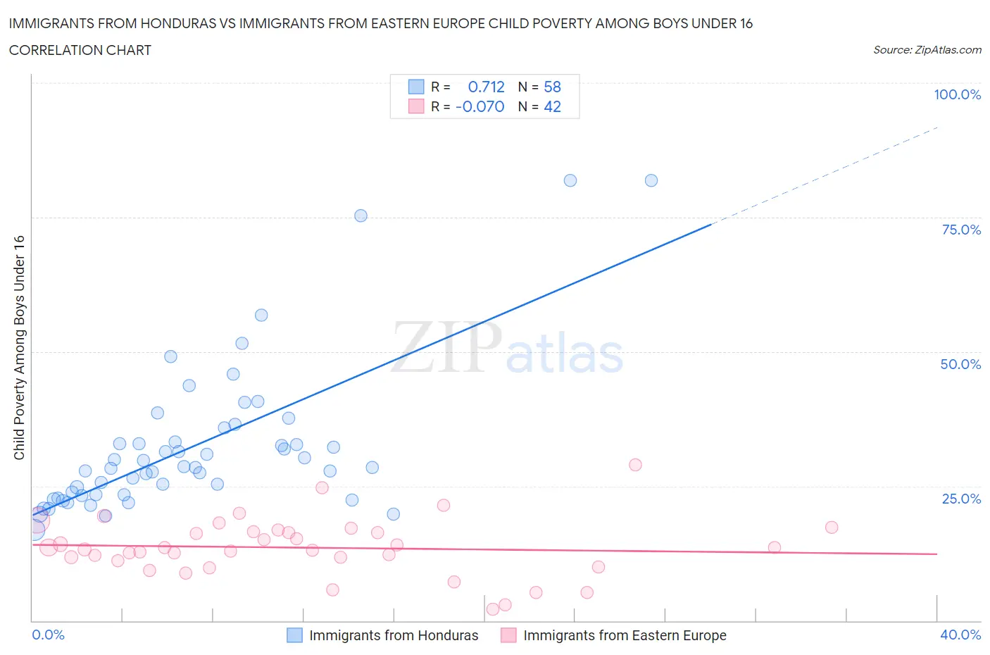 Immigrants from Honduras vs Immigrants from Eastern Europe Child Poverty Among Boys Under 16