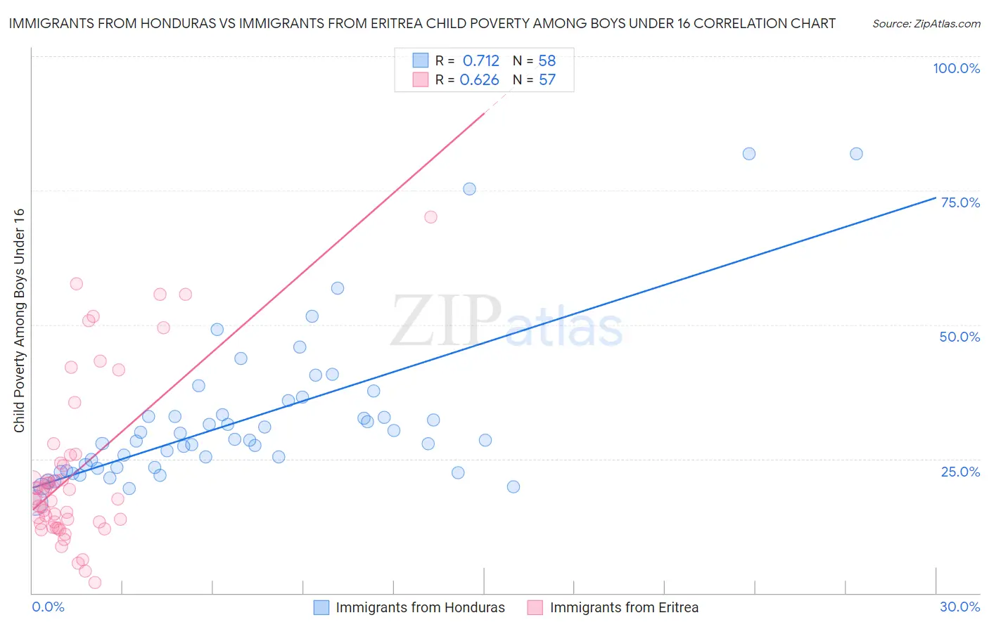 Immigrants from Honduras vs Immigrants from Eritrea Child Poverty Among Boys Under 16