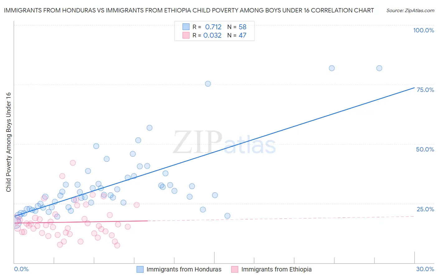 Immigrants from Honduras vs Immigrants from Ethiopia Child Poverty Among Boys Under 16