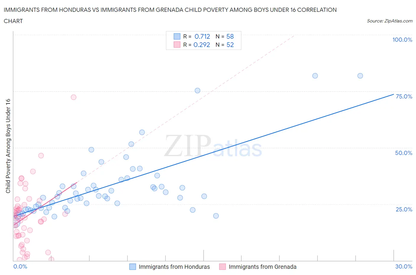 Immigrants from Honduras vs Immigrants from Grenada Child Poverty Among Boys Under 16