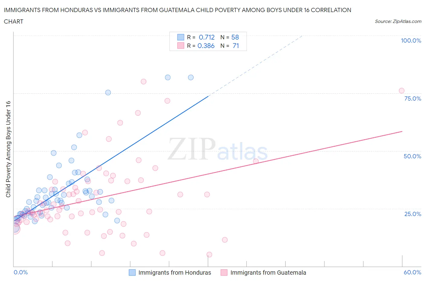Immigrants from Honduras vs Immigrants from Guatemala Child Poverty Among Boys Under 16