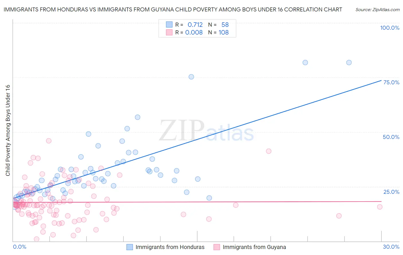 Immigrants from Honduras vs Immigrants from Guyana Child Poverty Among Boys Under 16