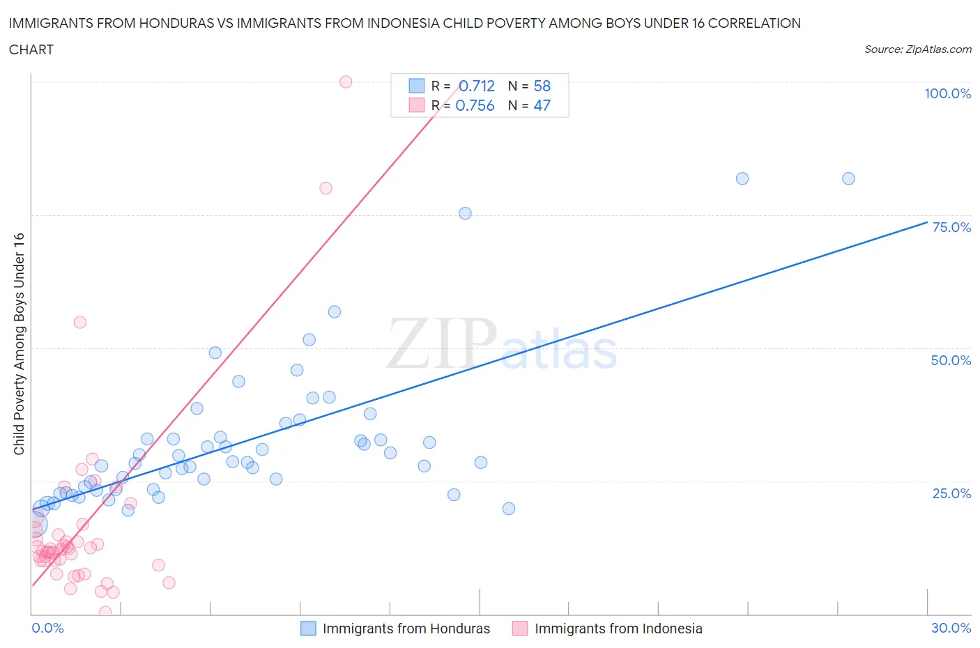 Immigrants from Honduras vs Immigrants from Indonesia Child Poverty Among Boys Under 16