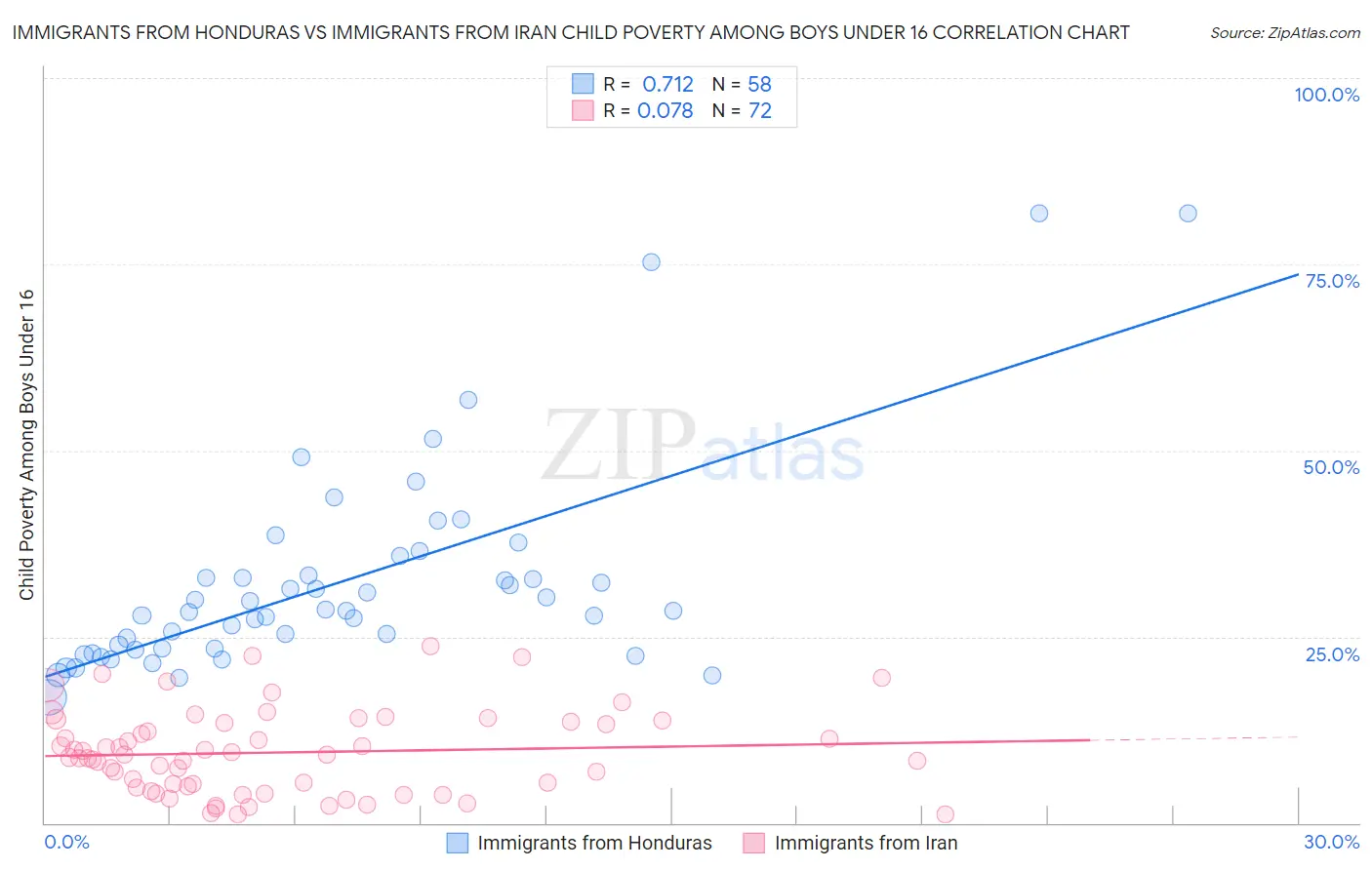 Immigrants from Honduras vs Immigrants from Iran Child Poverty Among Boys Under 16