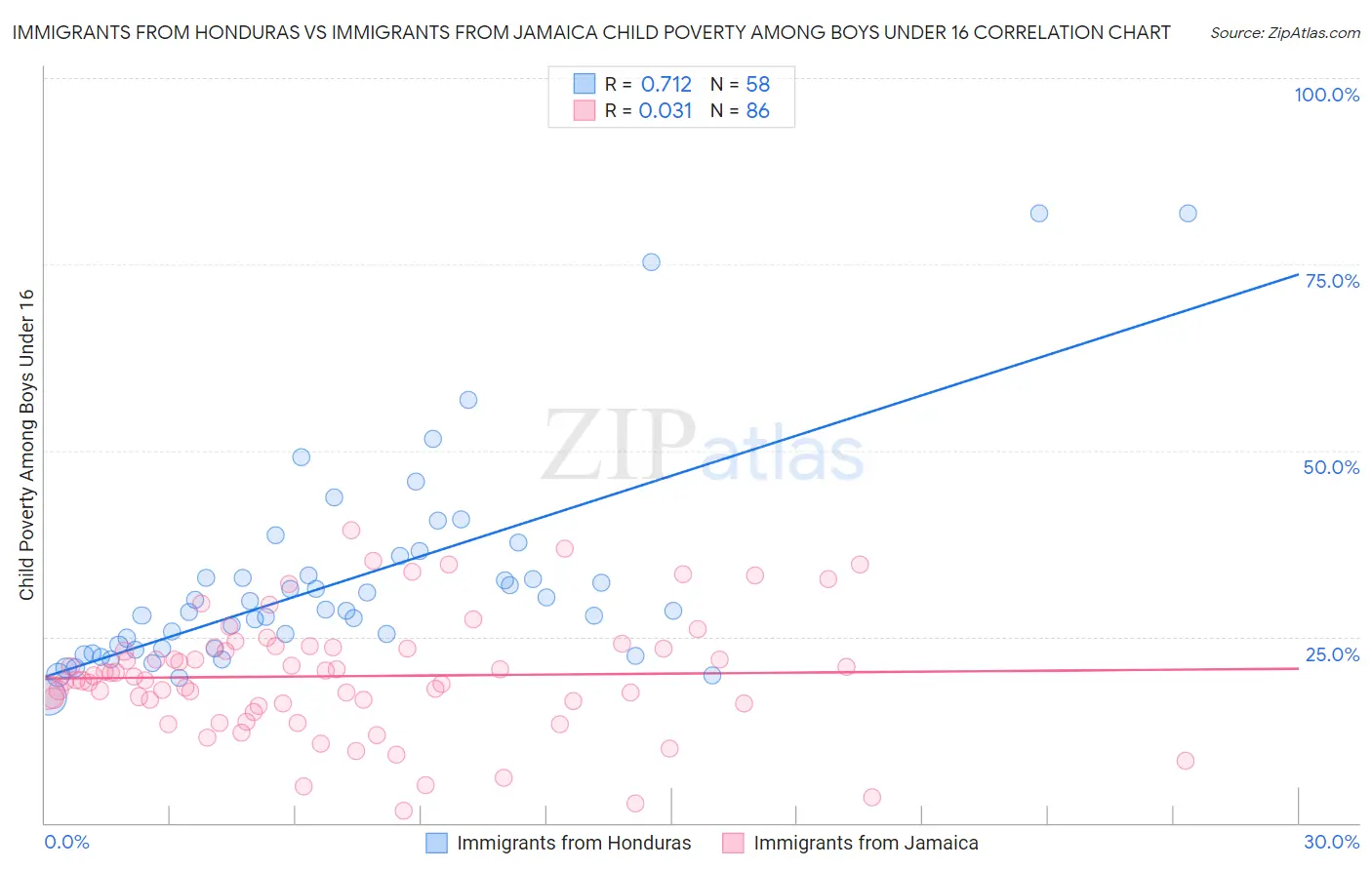 Immigrants from Honduras vs Immigrants from Jamaica Child Poverty Among Boys Under 16