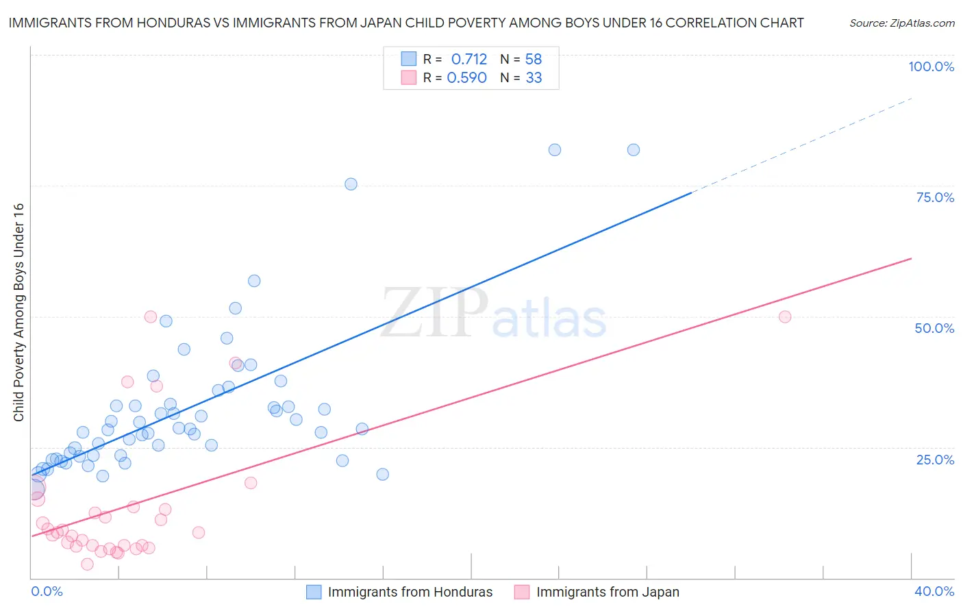 Immigrants from Honduras vs Immigrants from Japan Child Poverty Among Boys Under 16
