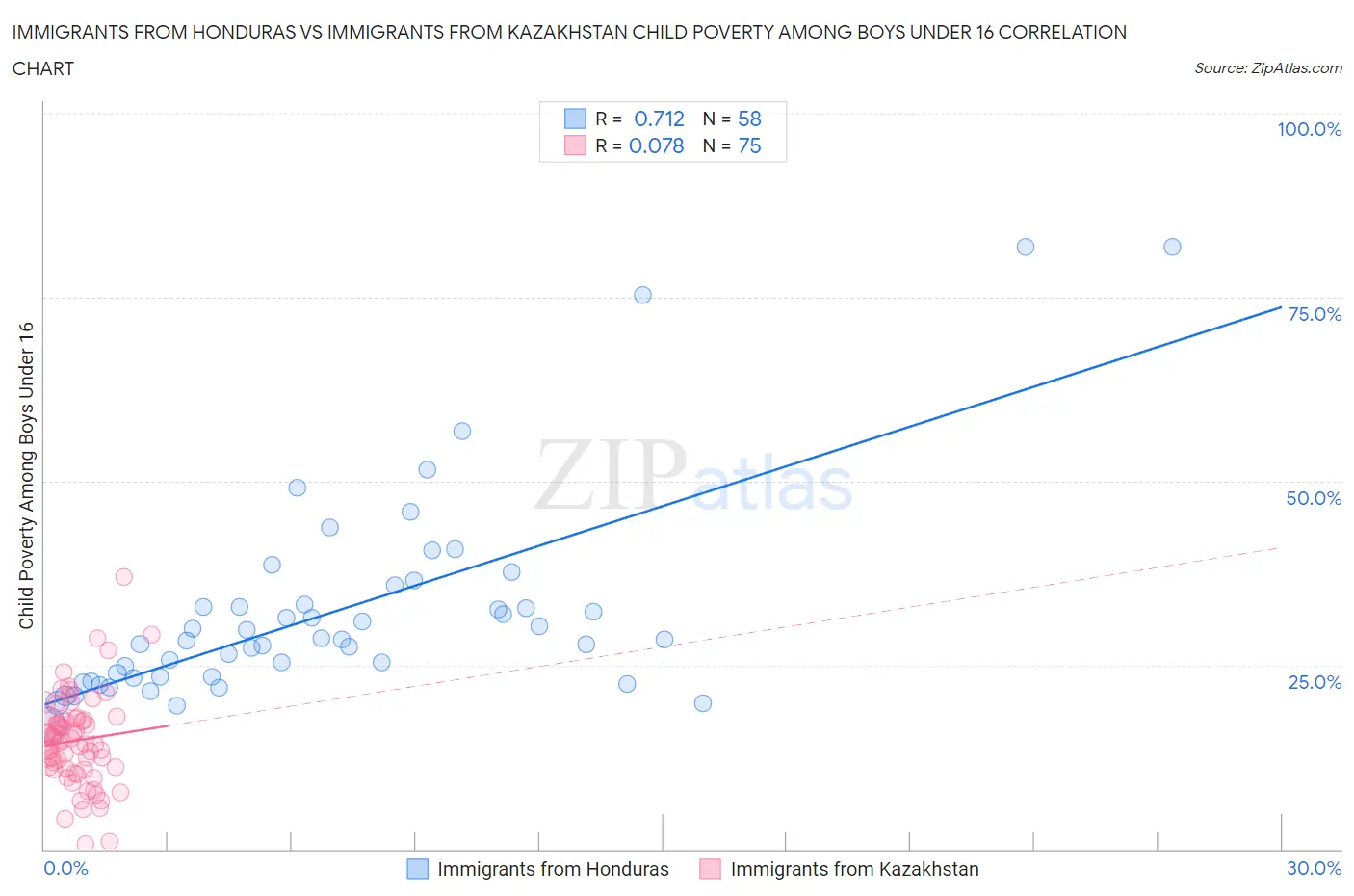 Immigrants from Honduras vs Immigrants from Kazakhstan Child Poverty Among Boys Under 16