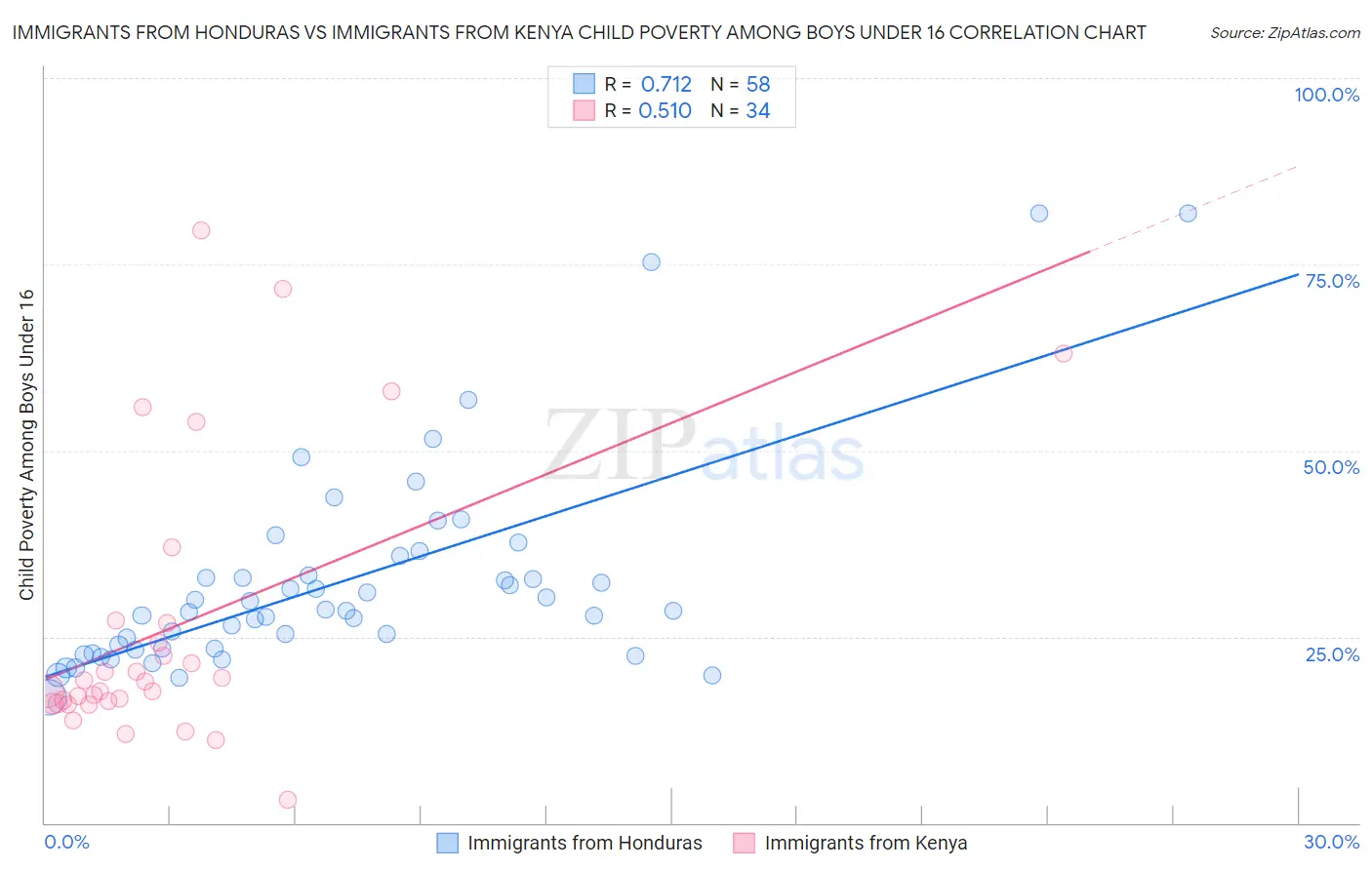 Immigrants from Honduras vs Immigrants from Kenya Child Poverty Among Boys Under 16