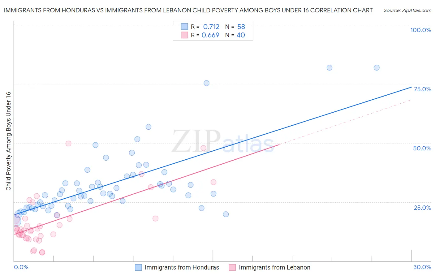 Immigrants from Honduras vs Immigrants from Lebanon Child Poverty Among Boys Under 16