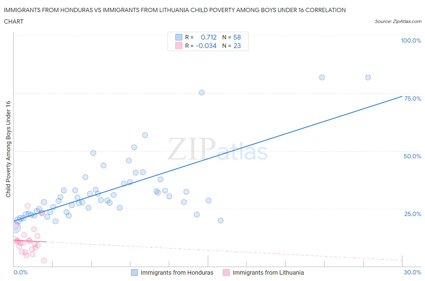 Immigrants from Honduras vs Immigrants from Lithuania Child Poverty Among Boys Under 16