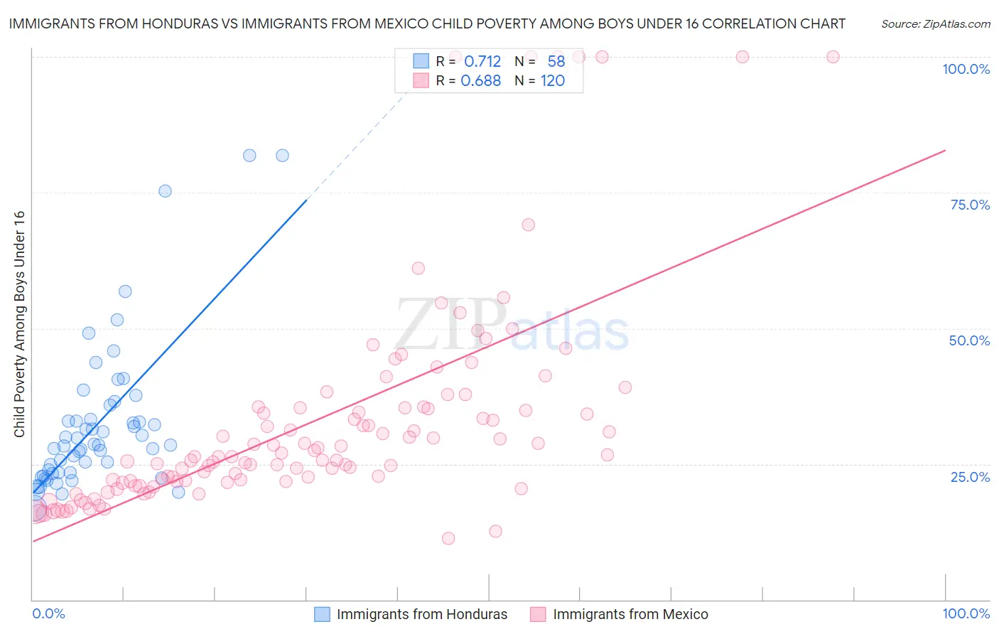 Immigrants from Honduras vs Immigrants from Mexico Child Poverty Among Boys Under 16