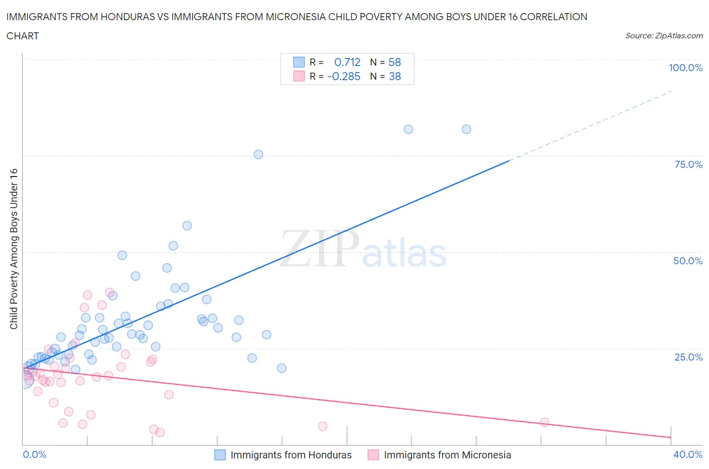 Immigrants from Honduras vs Immigrants from Micronesia Child Poverty Among Boys Under 16