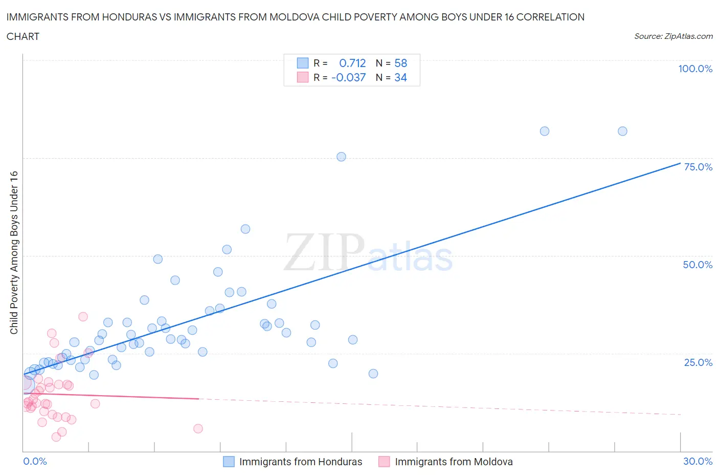 Immigrants from Honduras vs Immigrants from Moldova Child Poverty Among Boys Under 16