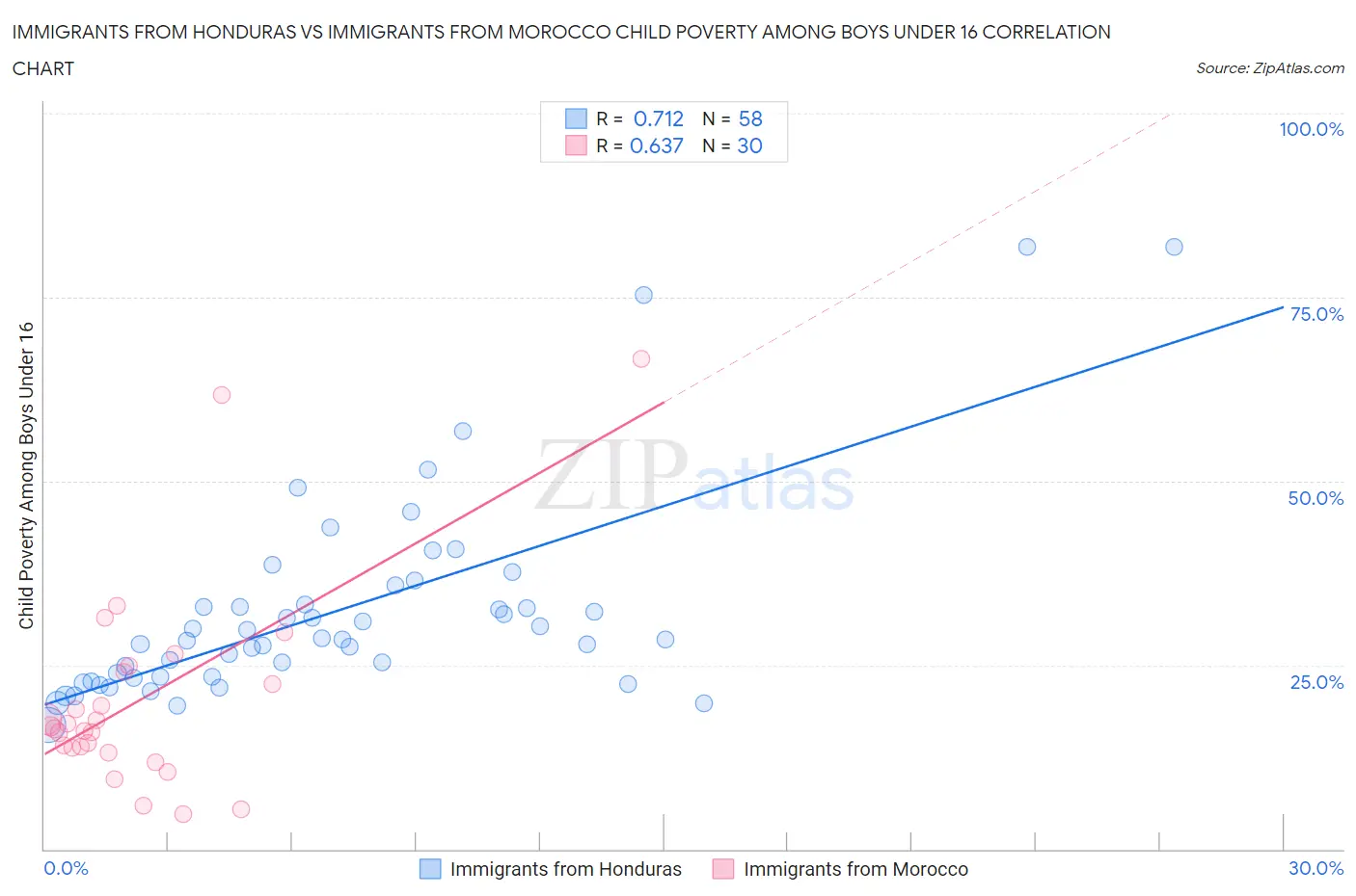 Immigrants from Honduras vs Immigrants from Morocco Child Poverty Among Boys Under 16