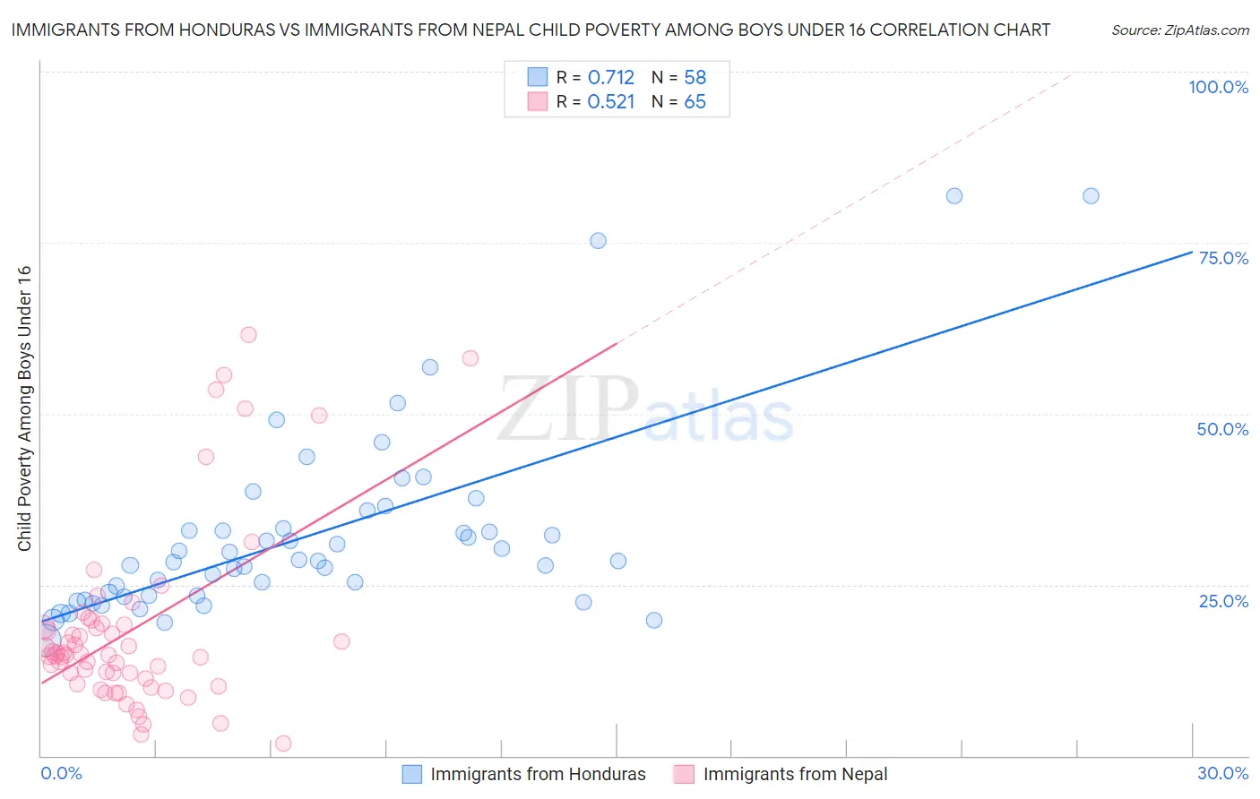 Immigrants from Honduras vs Immigrants from Nepal Child Poverty Among Boys Under 16