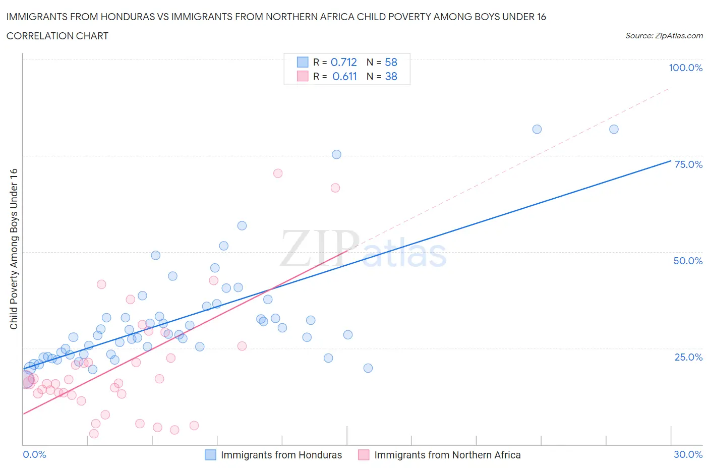 Immigrants from Honduras vs Immigrants from Northern Africa Child Poverty Among Boys Under 16