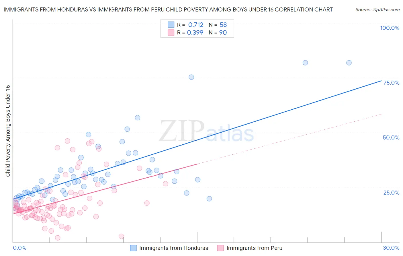 Immigrants from Honduras vs Immigrants from Peru Child Poverty Among Boys Under 16