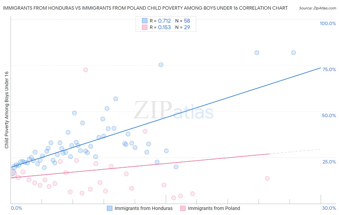 Immigrants from Honduras vs Immigrants from Poland Child Poverty Among Boys Under 16