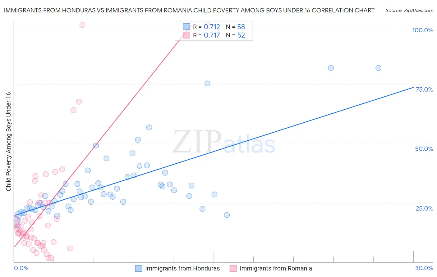 Immigrants from Honduras vs Immigrants from Romania Child Poverty Among Boys Under 16