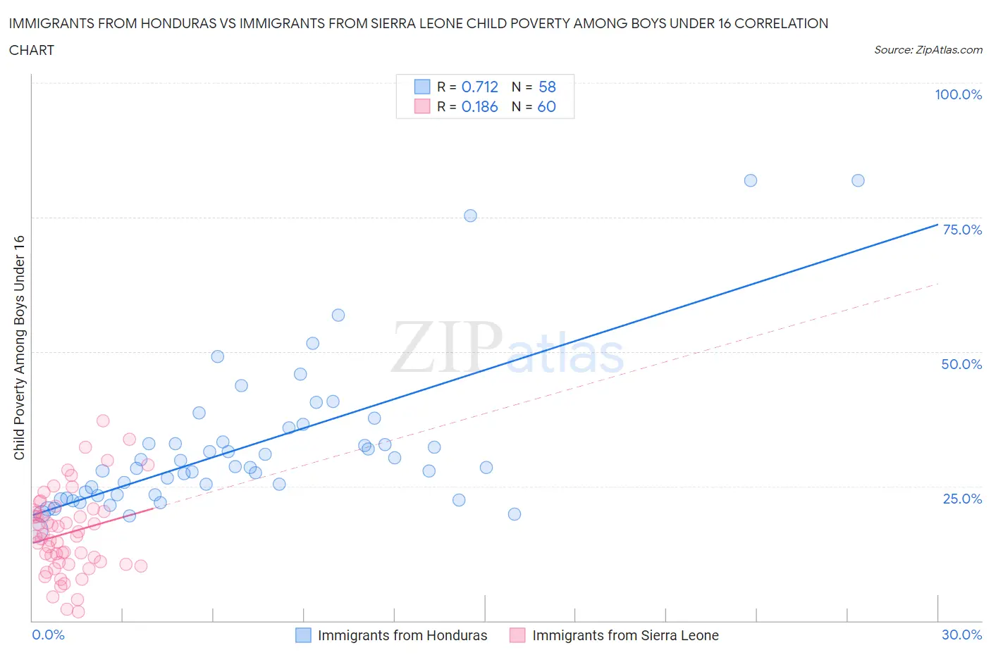 Immigrants from Honduras vs Immigrants from Sierra Leone Child Poverty Among Boys Under 16