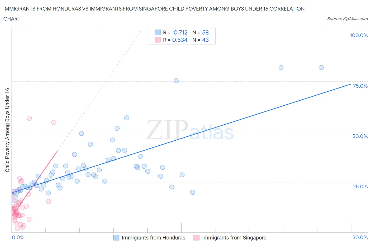 Immigrants from Honduras vs Immigrants from Singapore Child Poverty Among Boys Under 16