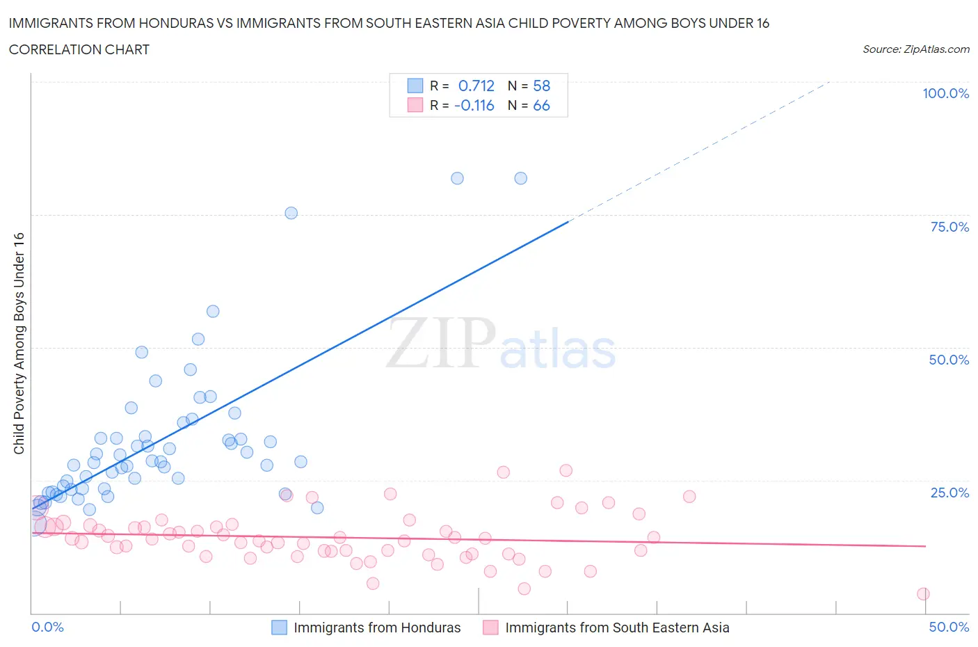 Immigrants from Honduras vs Immigrants from South Eastern Asia Child Poverty Among Boys Under 16