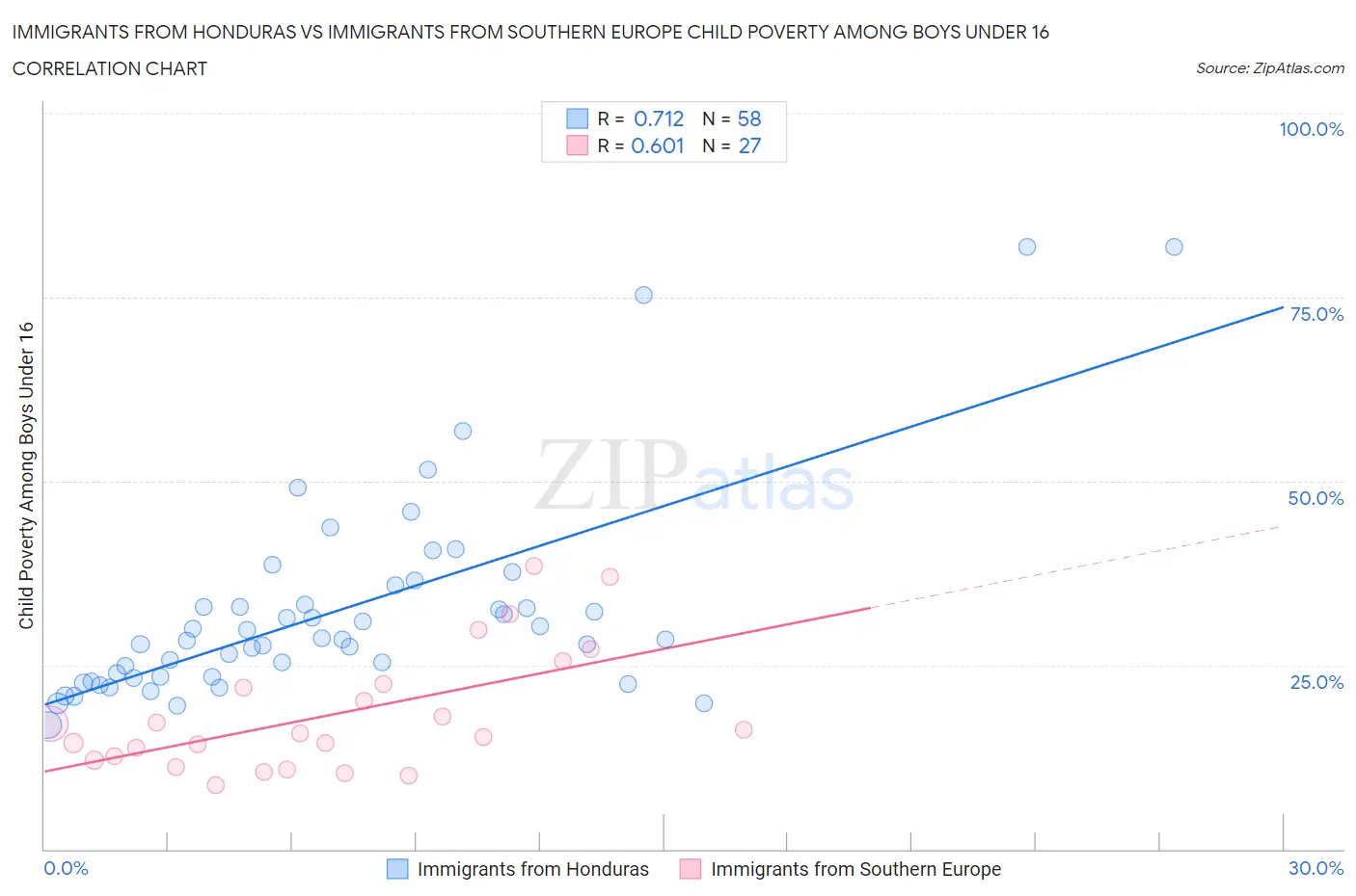 Immigrants from Honduras vs Immigrants from Southern Europe Child Poverty Among Boys Under 16