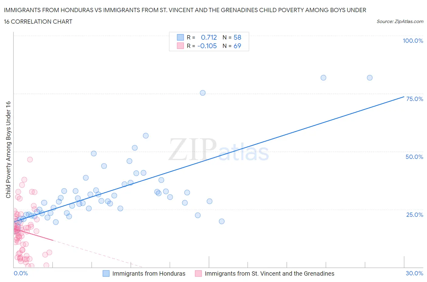 Immigrants from Honduras vs Immigrants from St. Vincent and the Grenadines Child Poverty Among Boys Under 16
