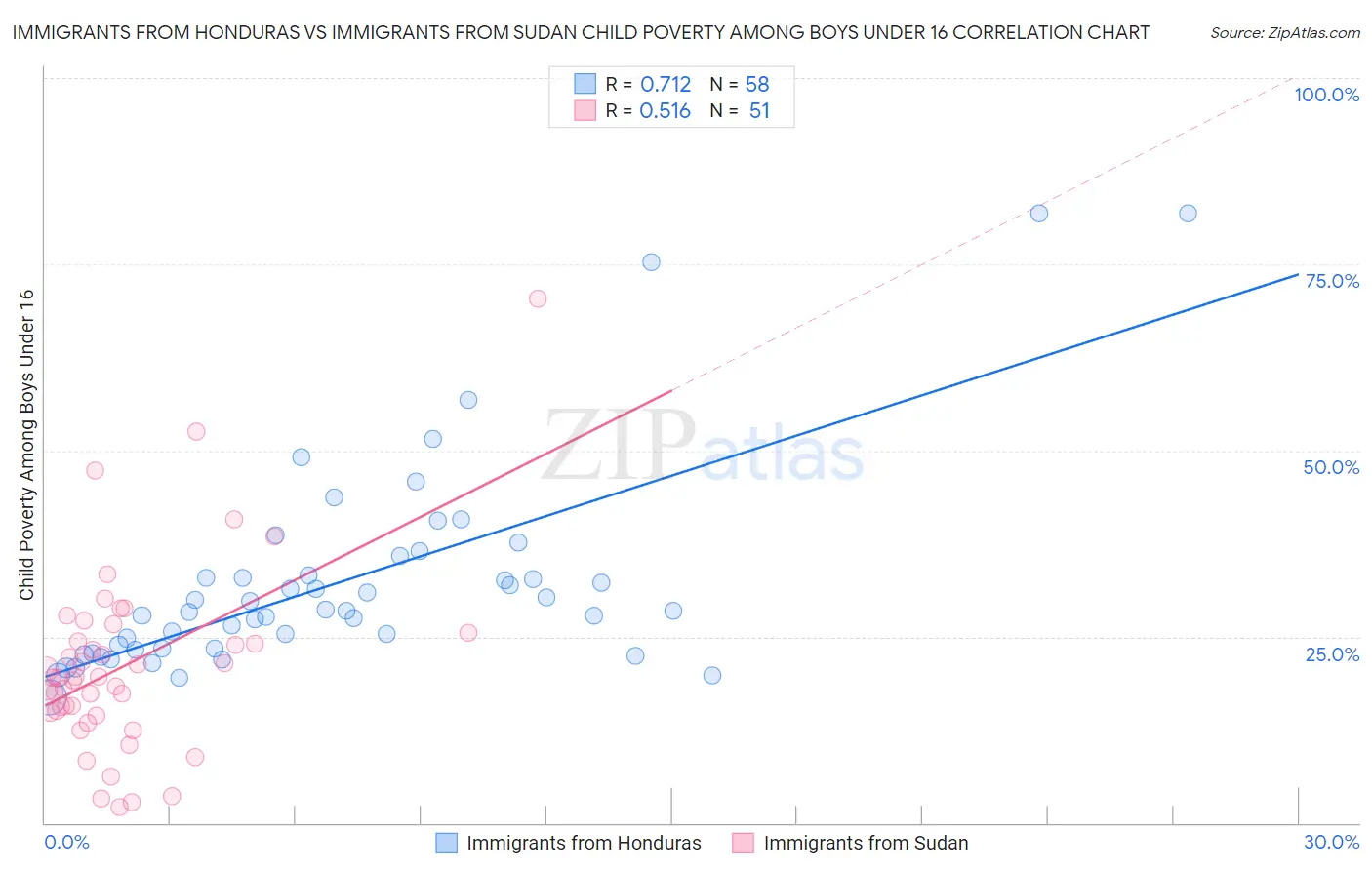 Immigrants from Honduras vs Immigrants from Sudan Child Poverty Among Boys Under 16