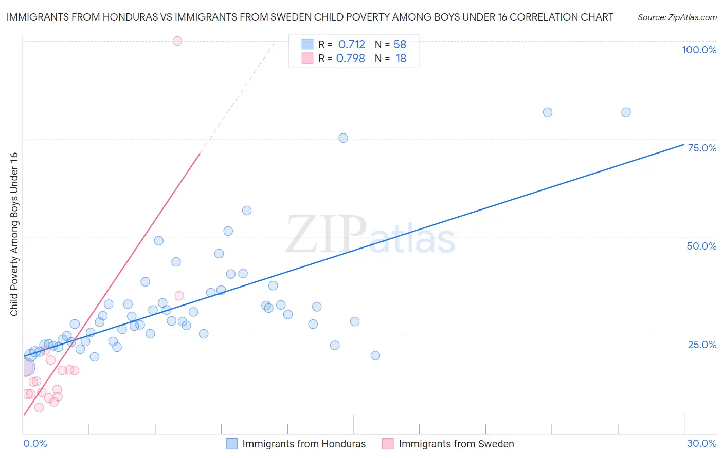 Immigrants from Honduras vs Immigrants from Sweden Child Poverty Among Boys Under 16