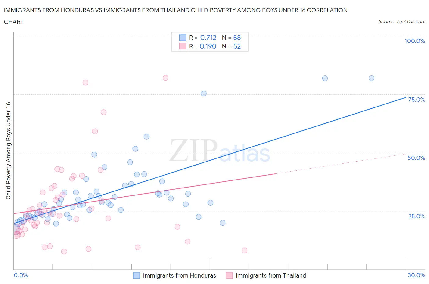 Immigrants from Honduras vs Immigrants from Thailand Child Poverty Among Boys Under 16