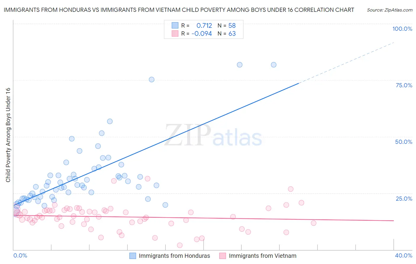 Immigrants from Honduras vs Immigrants from Vietnam Child Poverty Among Boys Under 16
