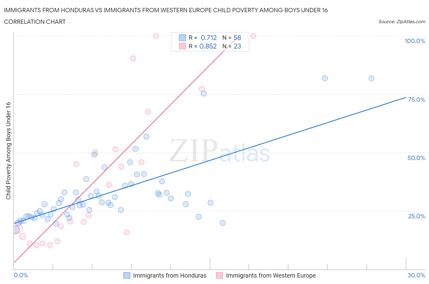 Immigrants from Honduras vs Immigrants from Western Europe Child Poverty Among Boys Under 16