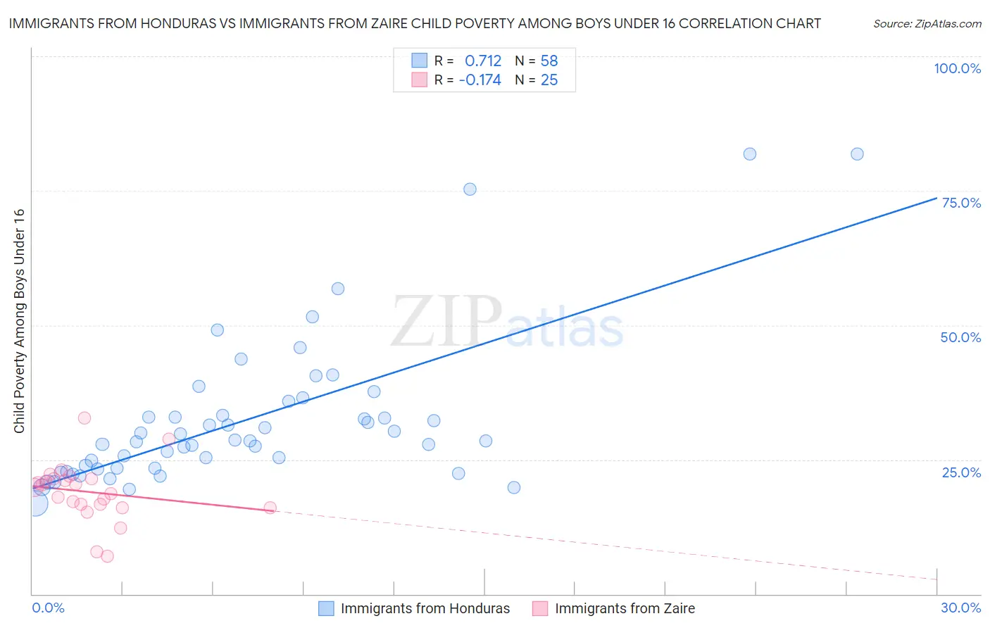Immigrants from Honduras vs Immigrants from Zaire Child Poverty Among Boys Under 16