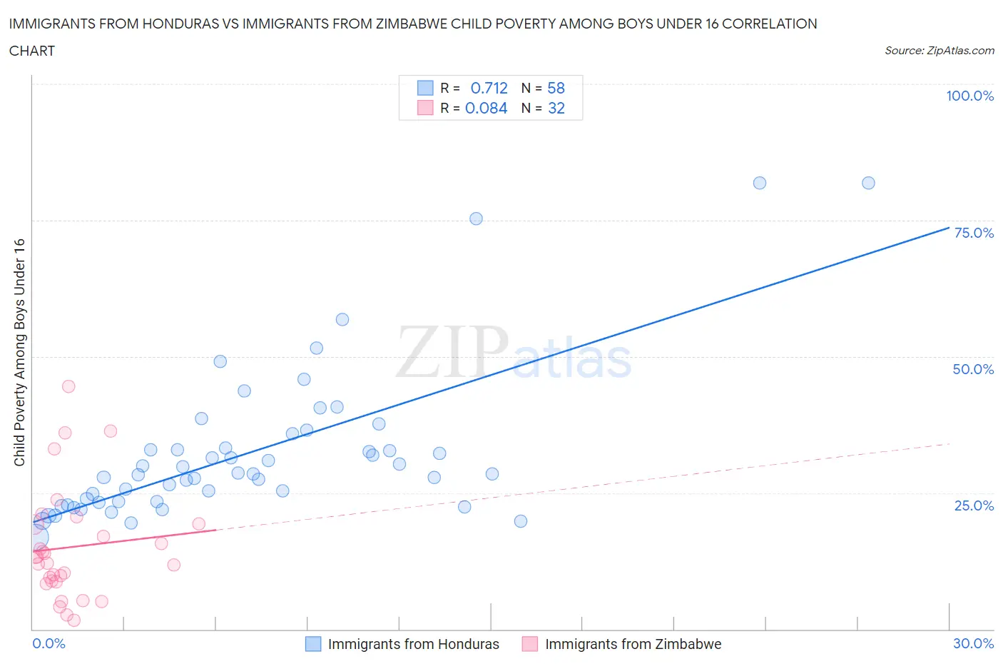 Immigrants from Honduras vs Immigrants from Zimbabwe Child Poverty Among Boys Under 16