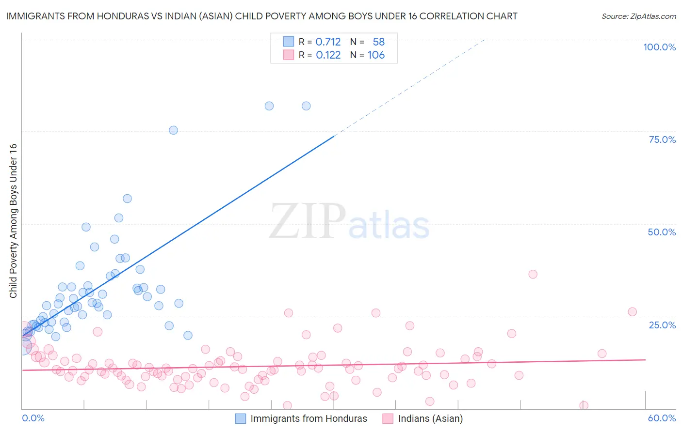 Immigrants from Honduras vs Indian (Asian) Child Poverty Among Boys Under 16
