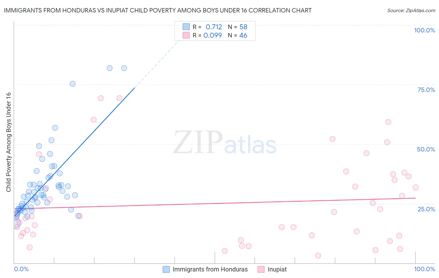Immigrants from Honduras vs Inupiat Child Poverty Among Boys Under 16