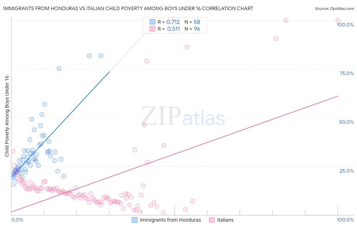Immigrants from Honduras vs Italian Child Poverty Among Boys Under 16