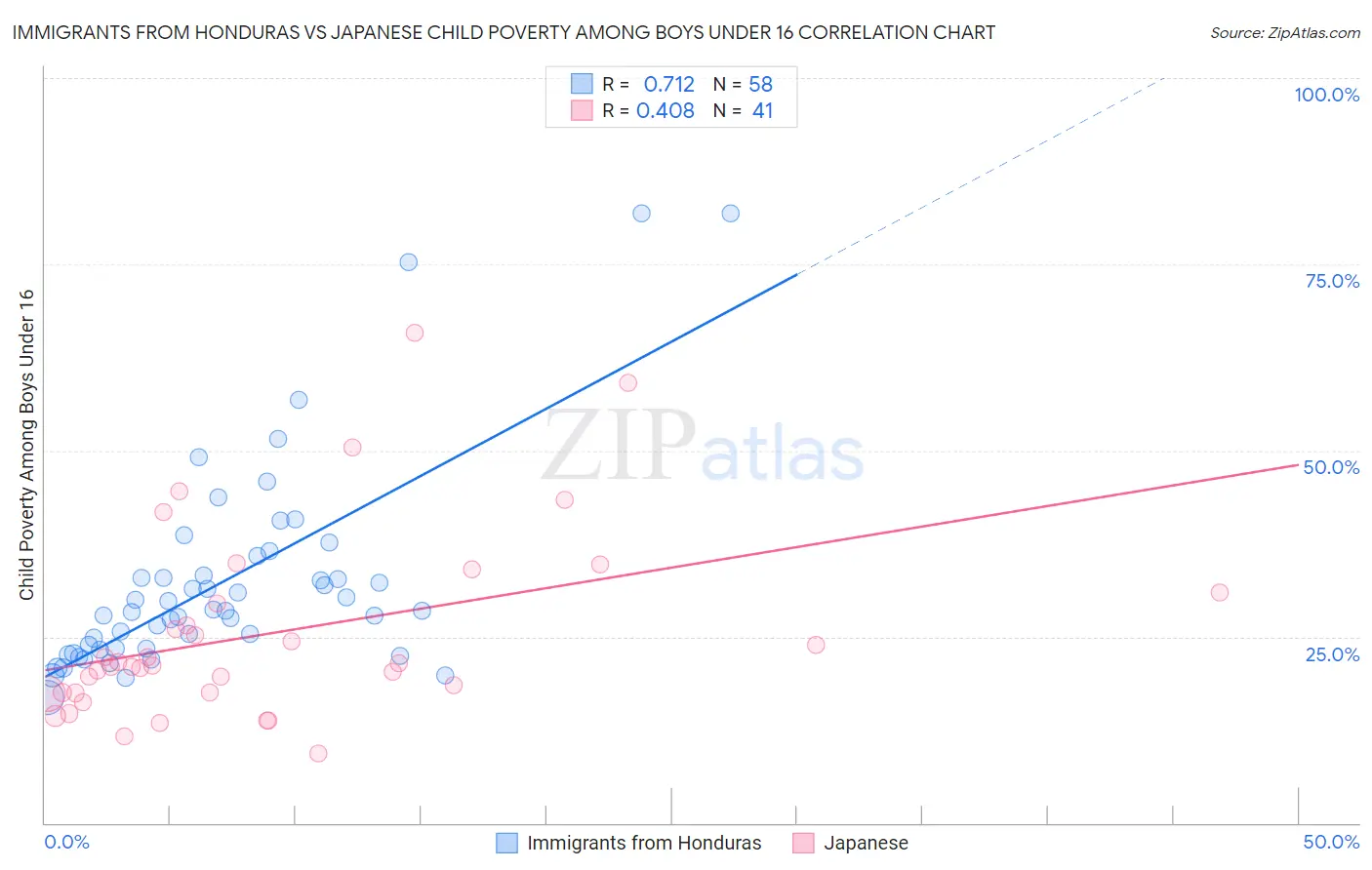 Immigrants from Honduras vs Japanese Child Poverty Among Boys Under 16