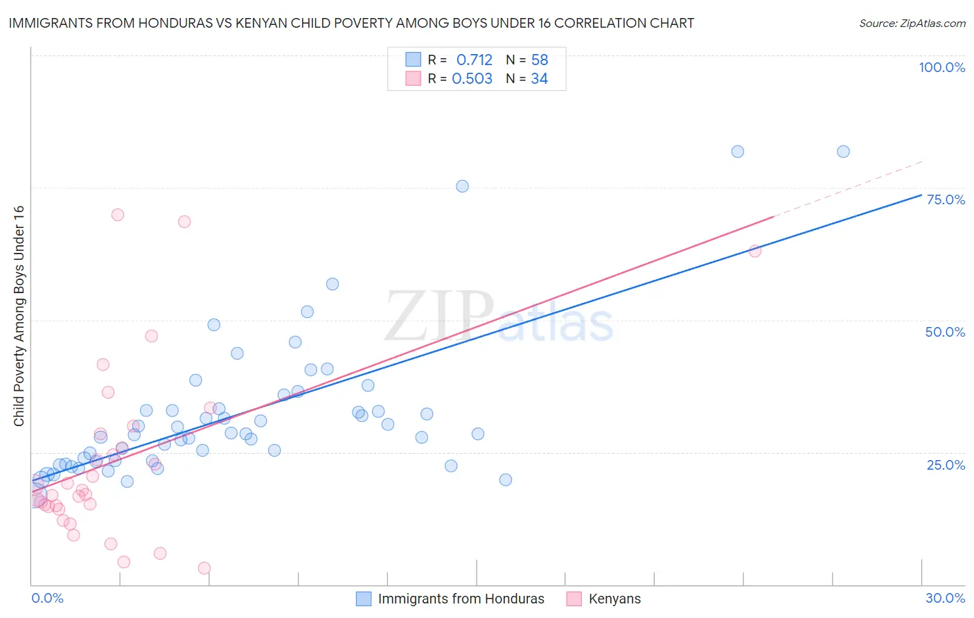 Immigrants from Honduras vs Kenyan Child Poverty Among Boys Under 16